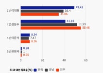 내란 심판 대선도 진주 콘크리트 보수층 깨지 못했다