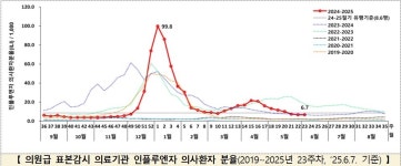 질병청, 인플루엔자 유행주의보 해제... 예방수칙 준수는 유지