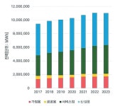 용인, 인구·사업장 늘며 폐기물 증가... 처리시설 확충 불가피