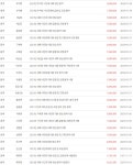총 6억 7천·수의계약 96건 특정 업체 독식...서산시의 이상한 몰아주기