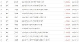 총 6억 7천·수의계약 96건 특정 업체 독식...서산시의 이상한 몰아주기