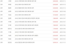 총 6억 7천·수의계약 96건 특정 업체 독식...서산시의 이상한 몰아주기