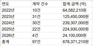 총 6억 7천·수의계약 96건 특정 업체 독식...서산시의 이상한 몰아주기