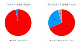 정치개혁 실험지 대구 수성구의 처참한 결과... 운동장 탓 아니다