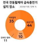 전동휠체어 급속충전기 있는 곳에 전화했는데... 답변이 난감