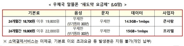 우체국, 금융취약계층에 알뜰폰 2년간 통신비 지원