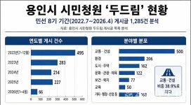 용인시 두드림, 청원은 많은데 정책 논의는 적었다