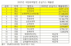 태안화력, 전국 석탄화력 온실가스 배출 1위... 충남이 전국의 58.8% 차지