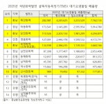 태안화력, 전국 석탄화력 온실가스 배출 1위... 충남이 전국의 58.8% 차지