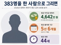 [단독] 양육비 미지급 383명 분석했더니... 총 178억, 2097년간 안 줬다