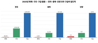 불은 174번, 사람은 4072번… 단양 119가 보여준 뜻밖의 숫자
