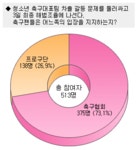 [청소년축구] 축구팬 대표팀 차출, 협회 의견에 무게