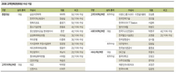 케이엠에이인터내셔널 | [2008년 KMAC 고객만족경영대상]삼성석유화학 등 28개 기업 수상