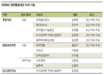 [2008년 KMAC 경영품질대상 수상]‘경영품질’ 고도화로 지속성장 ‘거뜬’