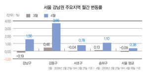 아리스타2차405 | [Market Trends Apartment]강남 3구 재건축 일제히 상승