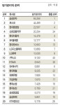 [2009 한국 100대 기업]기업 순익 -44.83%… ‘악전고투’ 중 - 평가지표별 분석 - 당기순이익