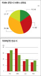 [Consumer Report]롯데캐슬과 낙천대의 브랜드 가치 차이 - 아파트 브랜드 가치