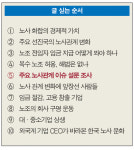 [labor]복수노조·공무원 노조 파업 ‘NO’ - 노동부·한경비즈니스 공동기획 - 노사관계, 선진화로 가는 길  ⑤