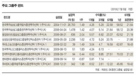 [Fund]수익·안전성 ‘최고’…섹터 ‘관건’ - 펀드 시장의 기대주 ‘그룹주 펀드’