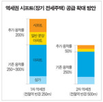 1만 3천 가구… 신당·제기 ‘신바람’