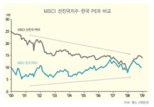 MSCI 선진국지수 편입 150억 달러 유입 효과