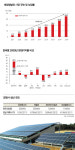 [화제의 리포트] 태양광 기대주… 공장 증설로 ‘날개’