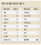 2010 Foreign Super Companies