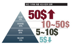 [와인 재테크] 네고시앙의 역할