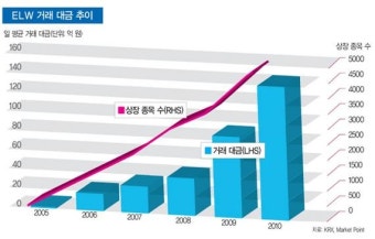 [강남 부자 사로잡은 파생상품 따라잡기] 도입 5년 만에 세계 2위 규모 ‘급성장’