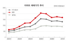 [판교 아파트 시장의 기상도] 분양가 대비 약 50% 상승 당분간 현 수준 유지할 듯