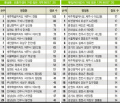 인천공항 1일 유동인구 485만 명 최고