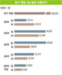 역삼1, 병원 ‘강세’…명동은 약국 ‘호조’