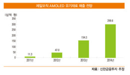 [베스트 애널리스트 추천 히든 챔피언] 제일모직, 글로벌 핵심 ‘IT 소재 업체’ 점프
