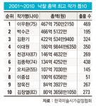 [뭐든지 랭킹] 이우환·박수근·김환기 ‘빅3’