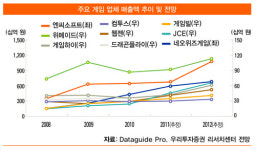 [화제의 리포트] 온라인 게임, 세 가지 모멘텀에 주목’