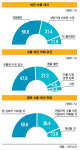 8월 경상수지 흑자 급감
