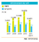 [비즈니스 포커스] ‘포스코 인수 이후 1년’ 대우인터내셔널에 무슨 일이