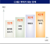 [부자 되는 전략] 부자가 되기 위한 4단계 돈 관리법