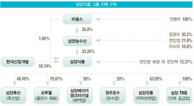 [비즈니스 포커스] 삼양식품은 며느리·손자 회사? 삼양농수산·비글스 통해 실질적 지배