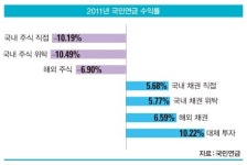 한국 연·기금이 런던 빌딩 시장의 ‘큰손’으로 떠오른 이유