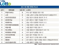 로또 1등 배출 판매점 베스트…8명 배출한 서울 노원구·부산 동구 ‘톱’