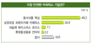 [1000명이 뽑은 최고 안전 식품 기업] 금속 탐지기 등 이물질 제거 설비 갖춰