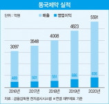 매년 두자릿수 성장 행진…동국제약의 사업 다각화 비결