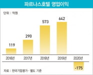 ‘코로나19 족쇄’에도 8년 공백기 깨고 자본시장에 복귀한 파르나스호텔