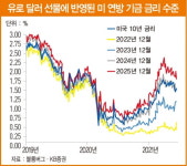 하반기 장기 금리 하향 안정…성장주의 귀환 전망