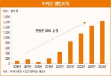 아직 보여줄 것이 더 많은 플랫폼 기업 카카오