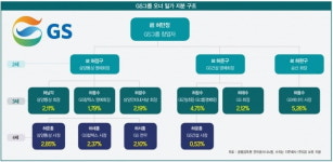 “미래 먹거리 찾아라” 확 달라진 GS그룹, 다음 타깃은