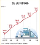 생산자 물가 13년 만에 최대폭 상승