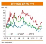 다시 뜨는 태양광…중국 통위, 이익 가파른 상승세