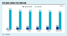 ‘수성이냐 탈환이냐’…타오르는 전자담배 불꽃 경쟁
